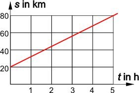 Weg-Zeit-Diagramm