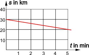 Weg-Zeit-Diagramm