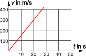 Geschwindigkeit-Zeit-Diagramm