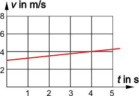 Geschwindigkeit-Zeit-Diagramm